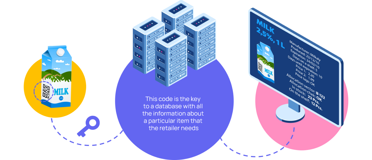 Real-time management of each store