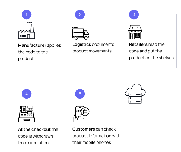 Real-time management of each store