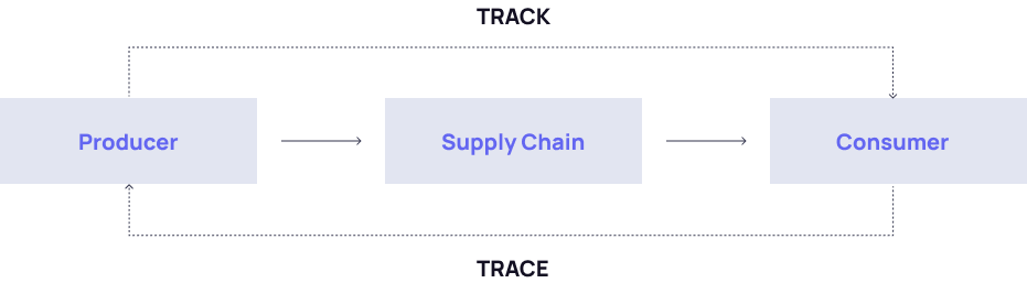 Real-time management of each store