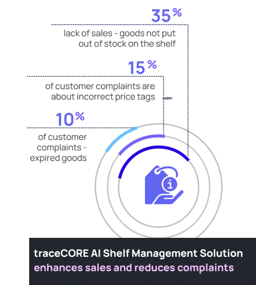 AI-powered Shelf Management Software - traceCORE solutions