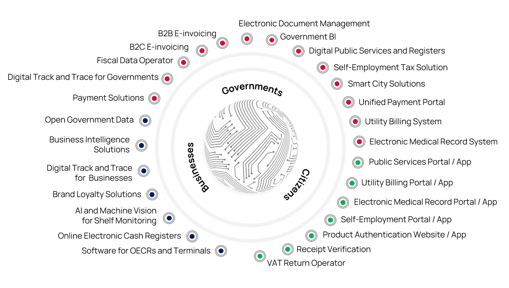 Real-time management of each store